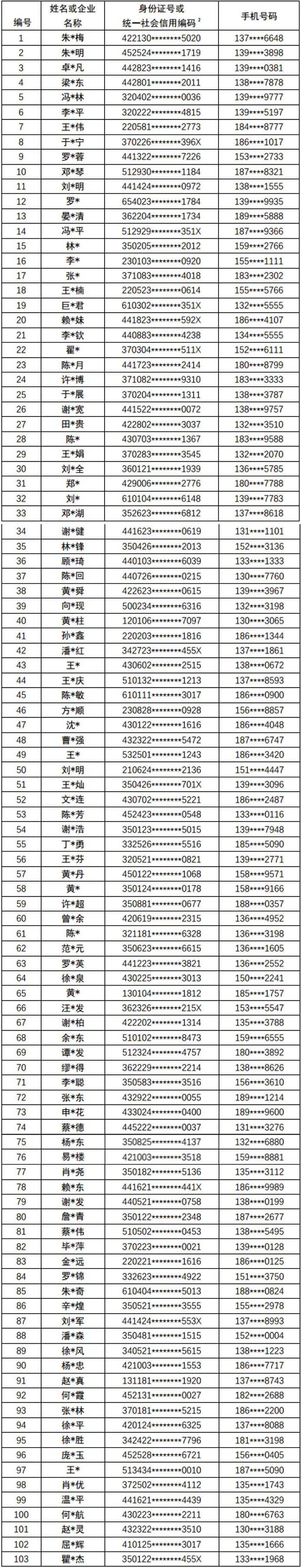  首批上报逾期借款人名单